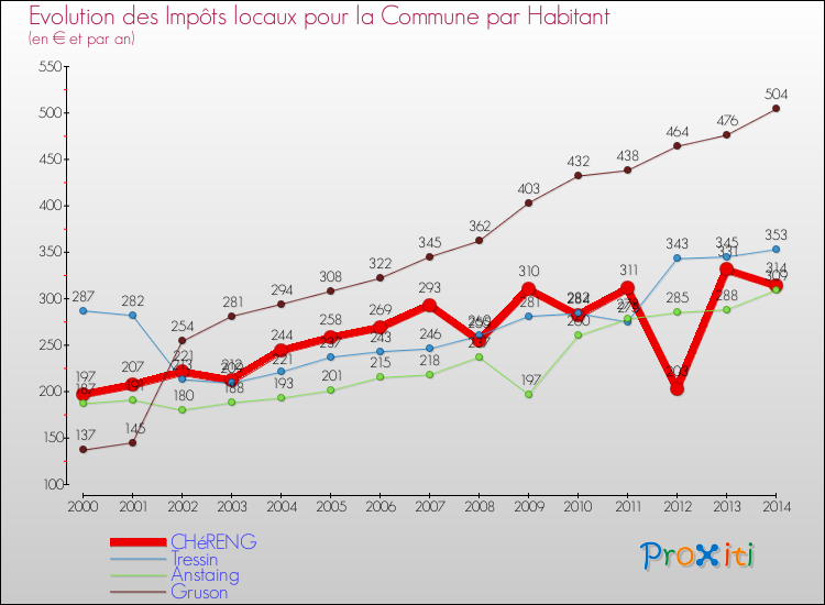 Evolution et montant des impôts locaux par Habitant pour CHéRENG et les communes proches de 2000 à 2014 Comparaison des impôts locaux par habitant pour CHéRENG et les communes voisines de 2000 à 2014