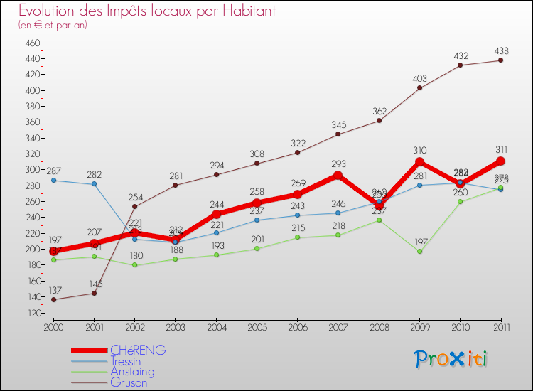 Evolution et montant des impôts locaux par Habitant pour CHéRENG et les communes proches Comparaison des impôts locaux par habitant pour CHéRENG et les communes voisines