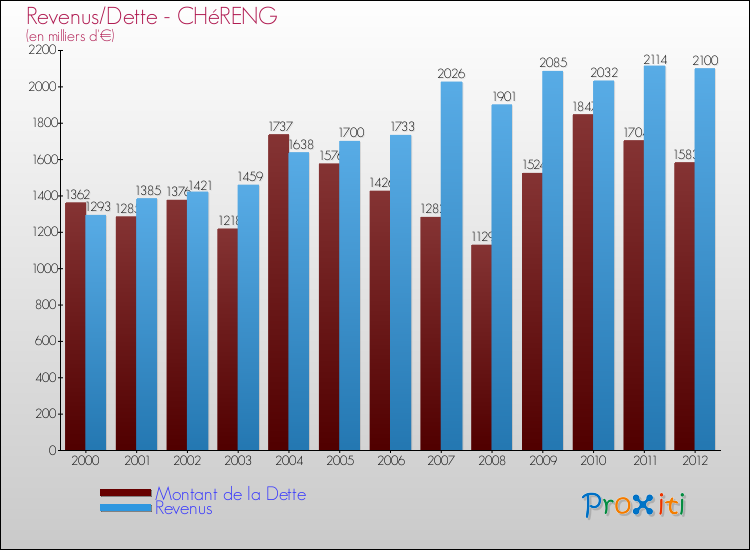 Evolution comparée de la dette et des revenus pour la commune de CHéRENG de 2000 à 2012 Comparaison de la dette et des revenus pour CHéRENG de 2000 à 2012