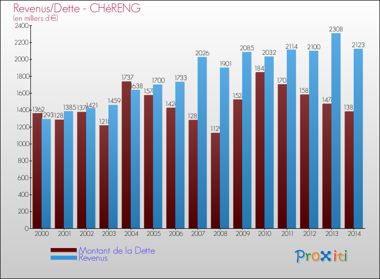 Evolution comparée de la dette et des revenus pour la commune de CHéRENG de 2000 à 2014 Comparaison de la dette et des revenus pour CHéRENG de 2000 à 2014