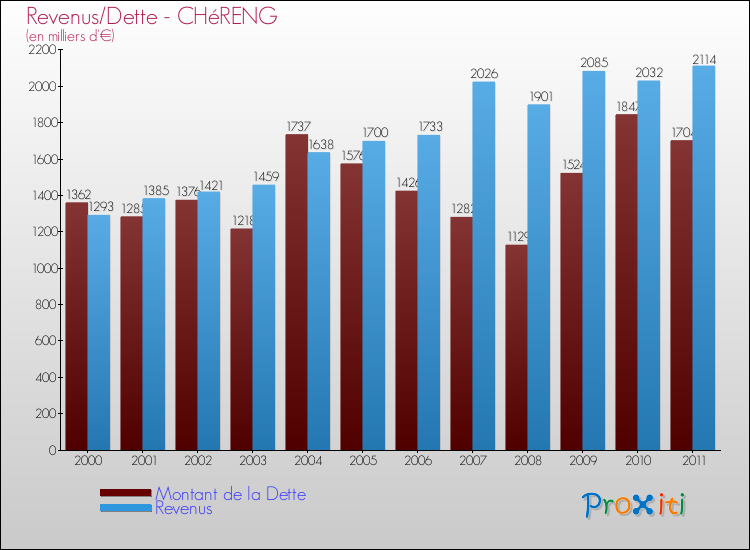 Evolution comparée de la dette et des revenus pour la commune de CHéRENG de 2000 à 2011 Comparaison de la dette et des revenus pour CHéRENG de 2000 à 2011