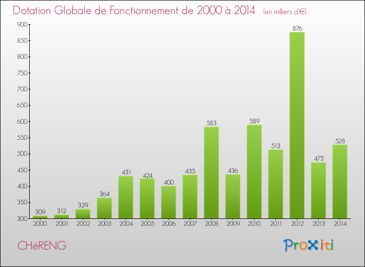 Evolution du montant de la Dotation Globale de Fonctionnement pour la commune de CHéRENG de 2000 à 2014 Evolution du montant de la Dotation Globale de Fonctionnement pour CHéRENG de 2000 à 2014
