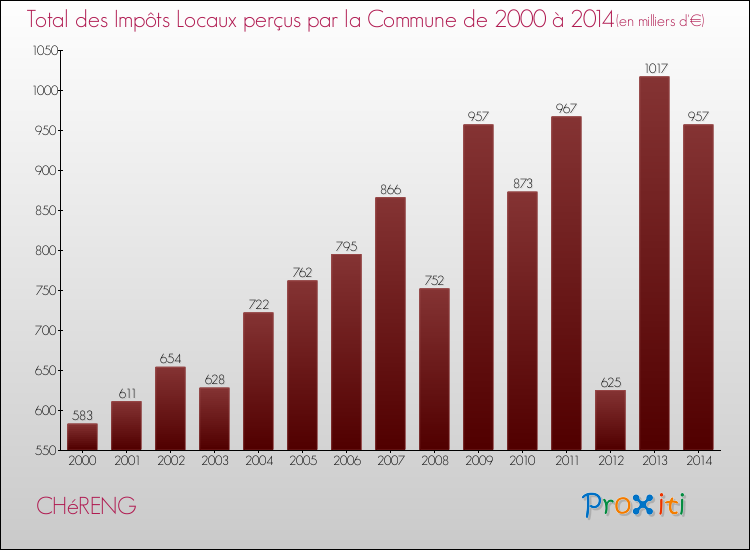 Evolution des Impôts Locaux pour la commune de CHéRENG de 2000 à 2014 Evolution des Impôts Locaux pour CHéRENG de 2000 à 2014
