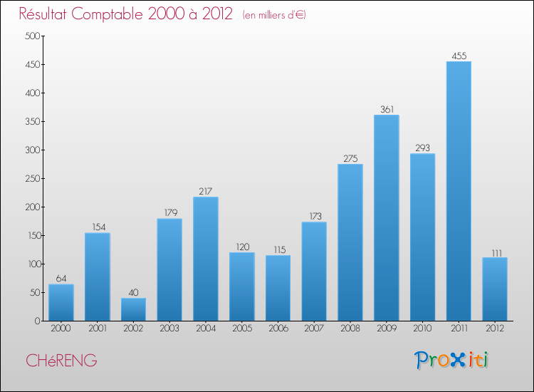 Evolution du résultat comptable pour la commune de CHéRENG de 2000 à 2012 Evolution du résultat comptable pour CHéRENG de 2000 à 2012