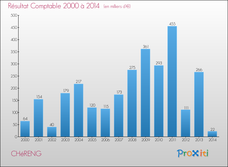 Evolution du résultat comptable pour la commune de CHéRENG de 2000 à 2014 Evolution du résultat comptable pour CHéRENG de 2000 à 2014
