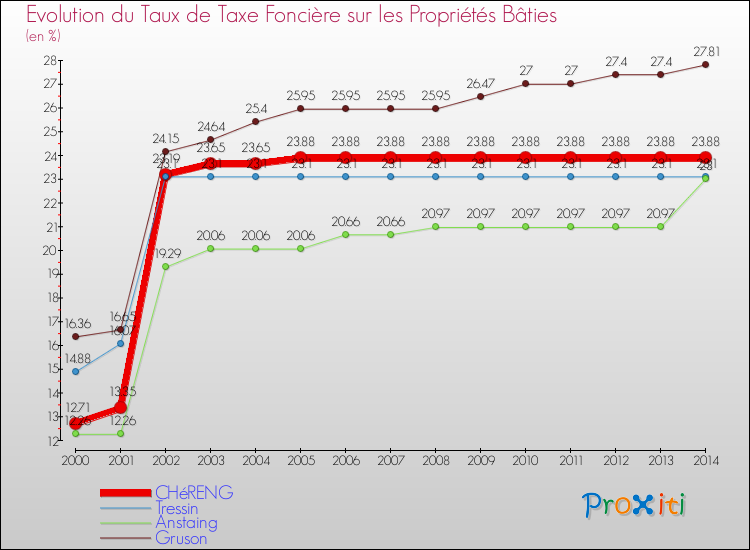 Evolution du taux de la taxe foncière sur le bati pour CHéRENG et les communes proches de 2000 à 2014 Comparaison des taux de taxe foncière sur le bati pour CHéRENG et les communes voisines de 2000 à 2014