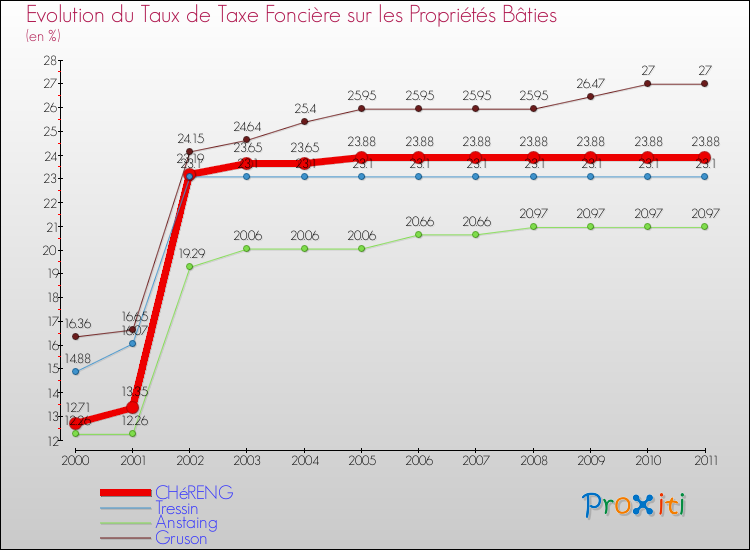 Evolution du taux de la taxe foncière sur le bati pour CHéRENG et les communes proches Comparaison des taux de taxe foncière sur le bati pour CHéRENG et les communes voisines