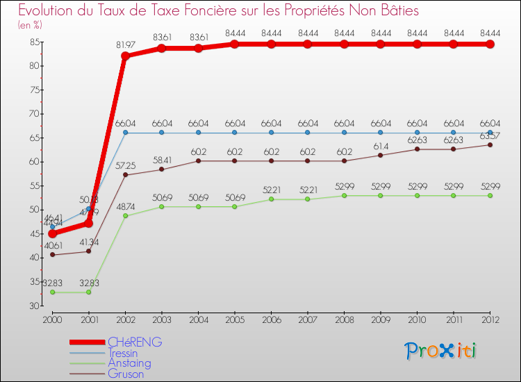Evolution du taux de la taxe foncière sur les immeubles et terrains non batis pour CHéRENG et les communes proches de 2000 à 2012 Comparaison des taux de la taxe foncière sur les immeubles et terrains non batis pour CHéRENG et les communes voisines de 2000 à 2012