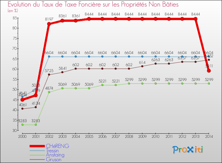 Evolution du taux de la taxe foncière sur les immeubles et terrains non batis pour CHéRENG et les communes proches de 2000 à 2014 Comparaison des taux de la taxe foncière sur les immeubles et terrains non batis pour CHéRENG et les communes voisines de 2000 à 2014