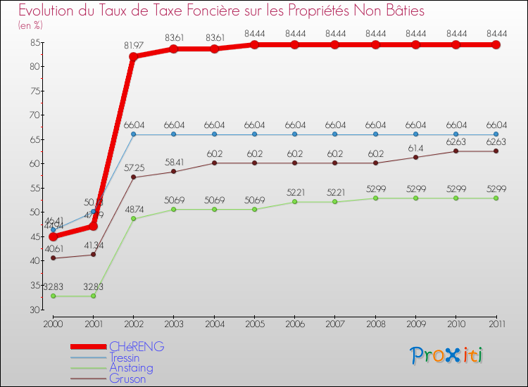 Evolution du taux de la taxe foncière sur les immeubles et terrains non batis pour CHéRENG et les communes proches Comparaison des taux de la taxe foncière sur les immeubles et terrains non batis pour CHéRENG et les communes voisines
