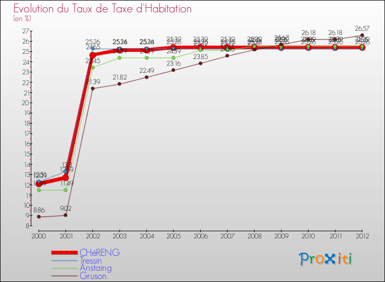 Evolution du taux de la taxe d'habitation pour CHéRENG et les communes proches Comparaison des taux de la taxe d'habitation pour CHéRENG et les communes voisines