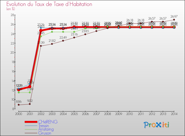 Evolution du taux de la taxe d'habitation pour CHéRENG et les communes proches de 2000 à 2014 Comparaison des taux de la taxe d'habitation pour CHéRENG et les communes voisines de 2000 à 2014