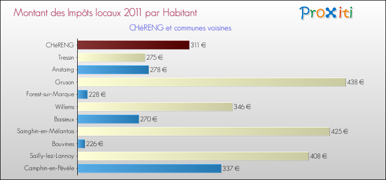 Montant des impôts locaux par Habitant pour CHéRENG et les communes proches Comparaison des impôts locaux par habitant pour CHéRENG et les communes voisines