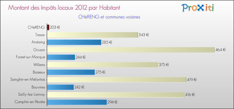 Montant des impôts locaux par Habitant pour CHéRENG et les communes proches Comparaison des impôts locaux par habitant pour CHéRENG et les communes voisines