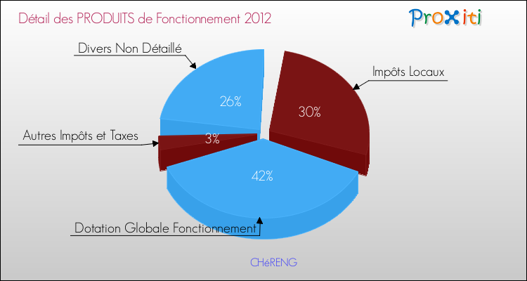 Décomposition du Budget de Fonctionnement 2012 de la commune de CHéRENG Budget de Fonctionnement 2012 pour la commune de CHéRENG