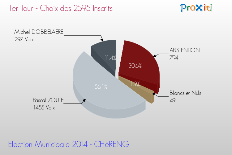 Résultats par rapport aux inscrits au 1er Tour des Elections Municipales 2014 de la commune de CHéRENG Elections Municipales 2014 - Résultats par rapport aux inscrits au 1er Tour pour la commune de CHéRENG