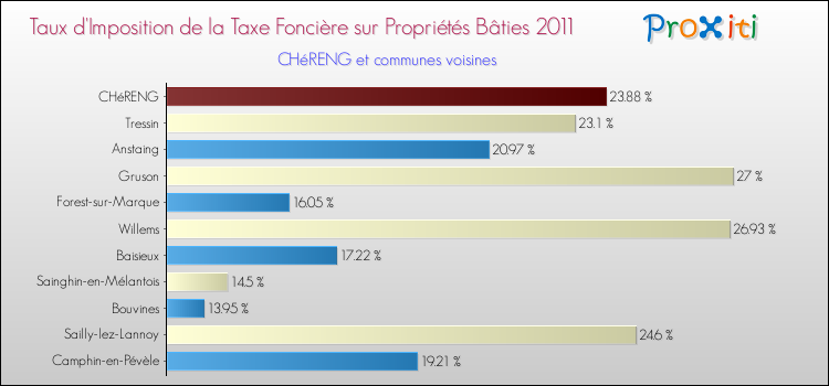 Taux d'imposition de la taxe foncière sur le bati 2011 pour CHéRENG et les communes proches Comparaison des taux d'imposition de la taxe foncière sur le bati 2011 pour CHéRENG et les communes voisines