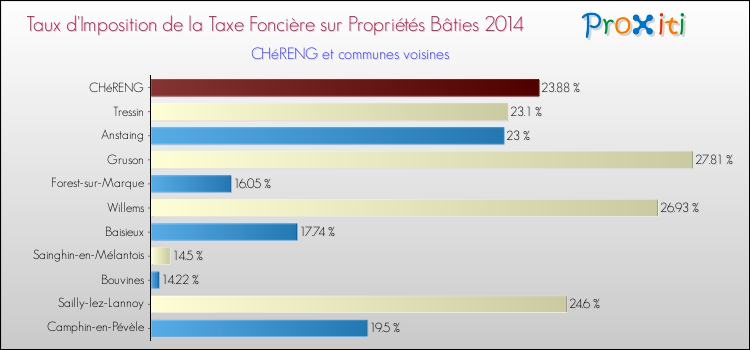 Taux d'imposition de la taxe foncière sur le bati 2014 pour CHéRENG et les communes proches Comparaison des taux d'imposition de la taxe foncière sur le bati 2014 pour CHéRENG et les communes voisines