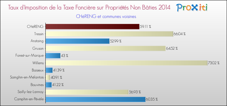 Taux d'imposition de la taxe foncière sur les immeubles et terrains non batis 2014 pour CHéRENG et les communes proches Comparaison des taux d'imposition de la taxe foncière sur les immeubles et terrains non batis 2014 pour CHéRENG et les communes voisines