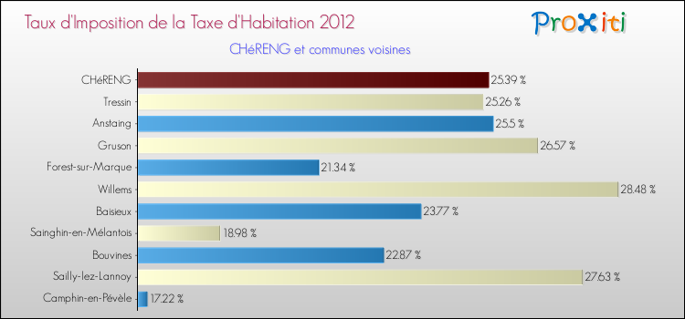 Taux d'imposition de la taxe d'habitation 2012 pour CHéRENG et les communes proches Comparaison des taux d'imposition de la taxe d'habitation 2012 pour CHéRENG et les communes voisines