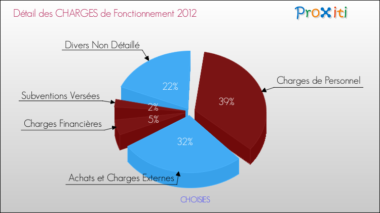 Décomposition des Charges de Fonctionnement 2012 de la commune de CHOISIES Charges de Fonctionnement 2012 pour la commune de CHOISIES