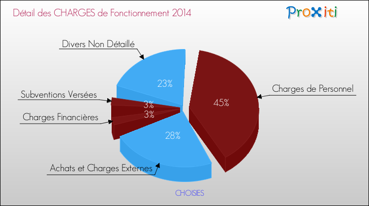 Décomposition des Charges de Fonctionnement 2014 de la commune de CHOISIES Charges de Fonctionnement 2014 pour la commune de CHOISIES