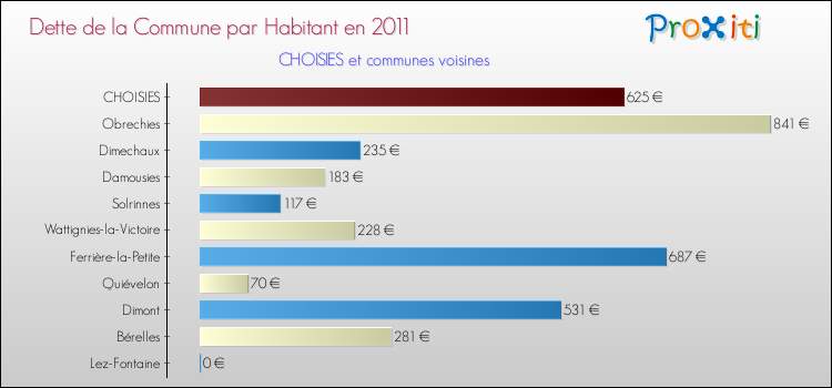 Dette par habitant de la commune en 2011 pour CHOISIES et les communes proches Comparaison de la dette par habitant de la commune en 2011 pour CHOISIES et les communes voisines