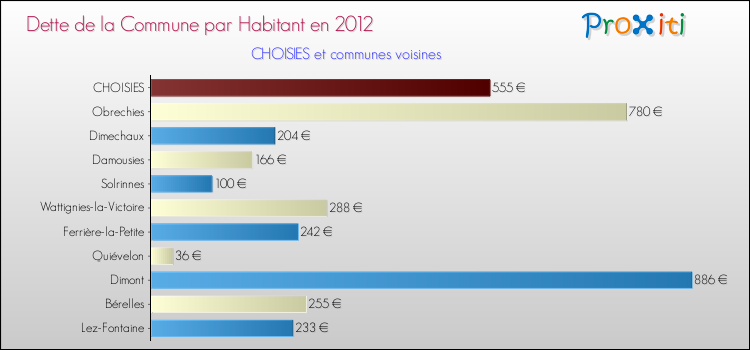 Dette par habitant de la commune en 2012 pour CHOISIES et les communes proches Comparaison de la dette par habitant de la commune en 2012 pour CHOISIES et les communes voisines
