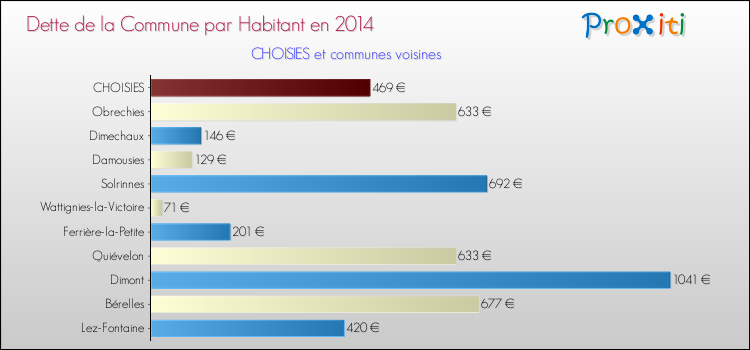 Dette par habitant de la commune en 2014 pour CHOISIES et les communes proches Comparaison de la dette par habitant de la commune en 2014 pour CHOISIES et les communes voisines
