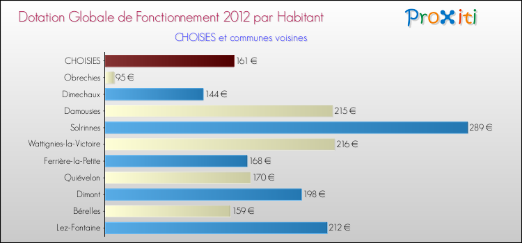 Montant des dotations globales de fonctionnement DGF par Habitant pour CHOISIES et les communes proches Comparaison des des dotations globales de fonctionnement DGF par habitant pour CHOISIES et les communes voisines