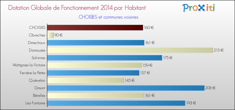 Montant des dotations globales de fonctionnement DGF par Habitant pour CHOISIES et les communes proches en 2014. Comparaison des des dotations globales de fonctionnement DGF par habitant pour CHOISIES et les communes voisines en 2014.
