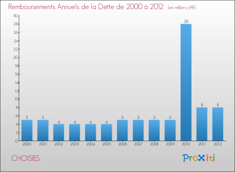 Evolution de l'annuité de la dette pour la commune de CHOISIES de 2000 à 2012 Annuités de la dette pour CHOISIES de 2000 à 2012