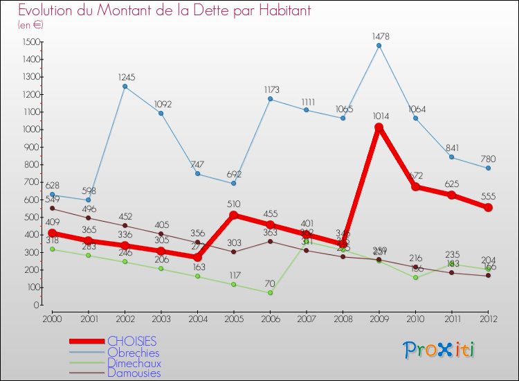 Evolution de la dette par habitant pour la commune de CHOISIES et les communes proches de 2000 à 2012 Comparaison de la dette par habitant pour CHOISIES et les communes voisines de 2000 à 2012