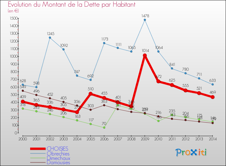 Evolution de la dette par habitant pour la commune de CHOISIES et les communes proches de 2000 à 2014 Comparaison de la dette par habitant pour CHOISIES et les communes voisines de 2000 à 2014