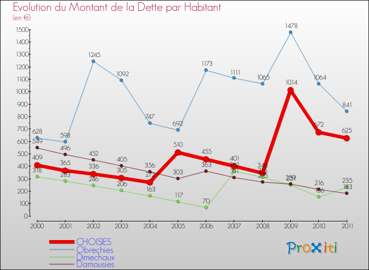 Evolution de la dette par habitant pour la commune de CHOISIES et les communes proches Comparaison de la dette par habitant pour CHOISIES et les communes voisines