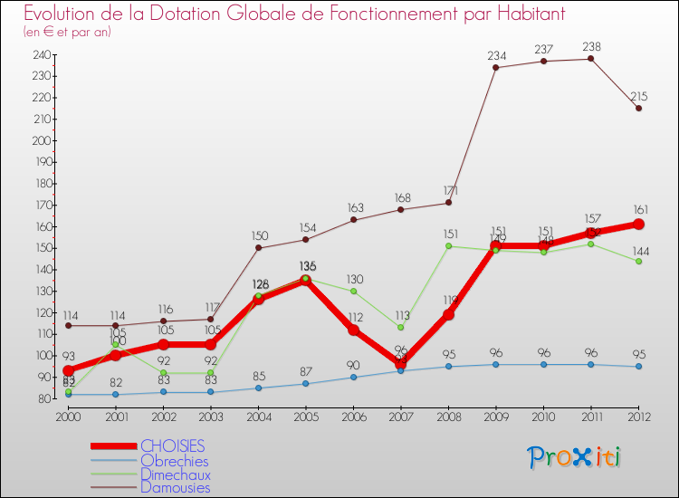 Evolution et montant de la dotation globale de fonctionnement par Habitant pour CHOISIES et les communes proches Comparaison des dotations globales de fonctionnement par habitant pour CHOISIES et les communes voisines