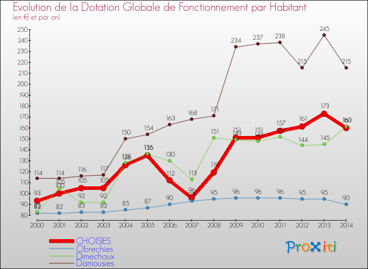 Evolution et montant de la dotation globale de fonctionnement par Habitant pour CHOISIES et les communes proches de 2000 à 2014. Comparaison des dotations globales de fonctionnement par habitant pour CHOISIES et les communes voisines de 2000 à 2014.