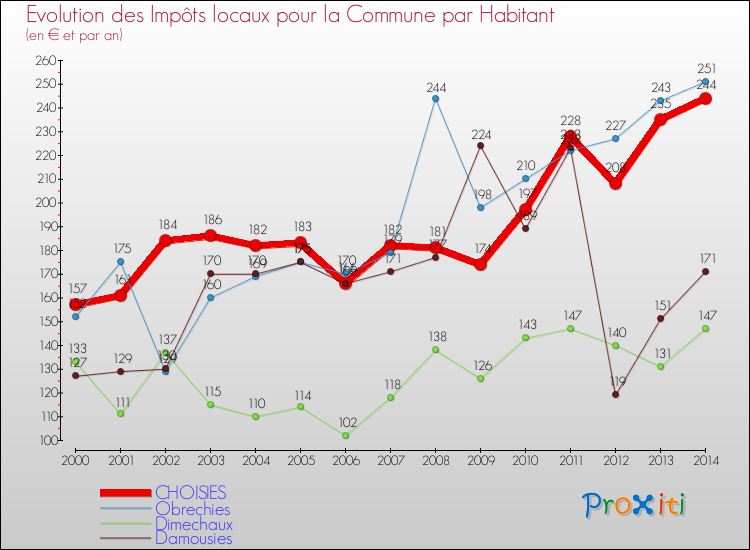 Evolution et montant des impôts locaux par Habitant pour CHOISIES et les communes proches de 2000 à 2014 Comparaison des impôts locaux par habitant pour CHOISIES et les communes voisines de 2000 à 2014