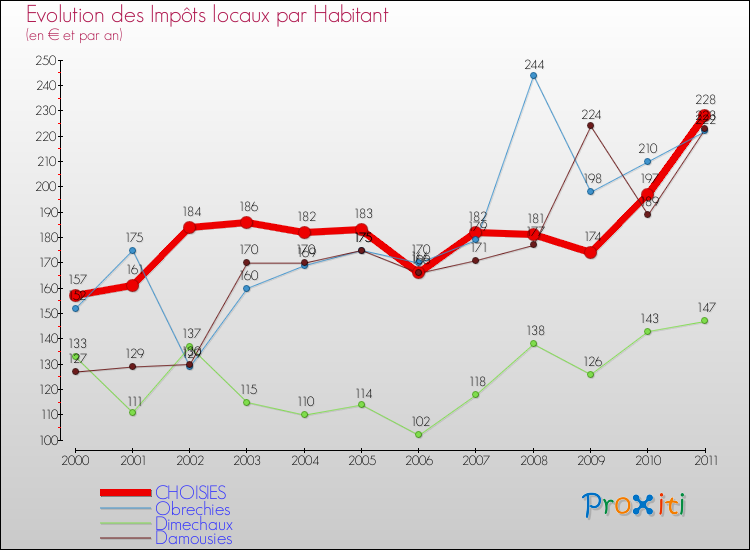Evolution et montant des impôts locaux par Habitant pour CHOISIES et les communes proches Comparaison des impôts locaux par habitant pour CHOISIES et les communes voisines