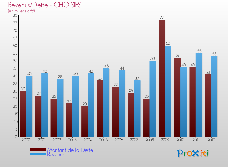Evolution comparée de la dette et des revenus pour la commune de CHOISIES de 2000 à 2012 Comparaison de la dette et des revenus pour CHOISIES de 2000 à 2012