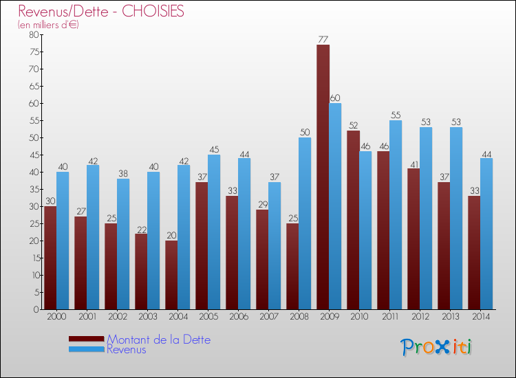Evolution comparée de la dette et des revenus pour la commune de CHOISIES de 2000 à 2014 Comparaison de la dette et des revenus pour CHOISIES de 2000 à 2014