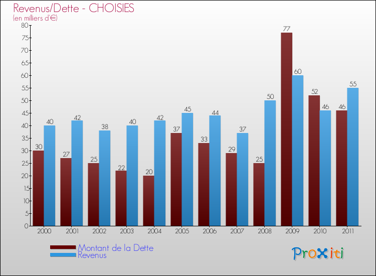 Evolution comparée de la dette et des revenus pour la commune de CHOISIES de 2000 à 2011 Comparaison de la dette et des revenus pour CHOISIES de 2000 à 2011