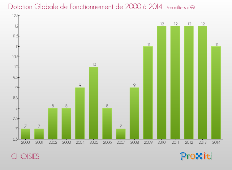 Evolution du montant de la Dotation Globale de Fonctionnement pour la commune de CHOISIES de 2000 à 2014 Evolution du montant de la Dotation Globale de Fonctionnement pour CHOISIES de 2000 à 2014