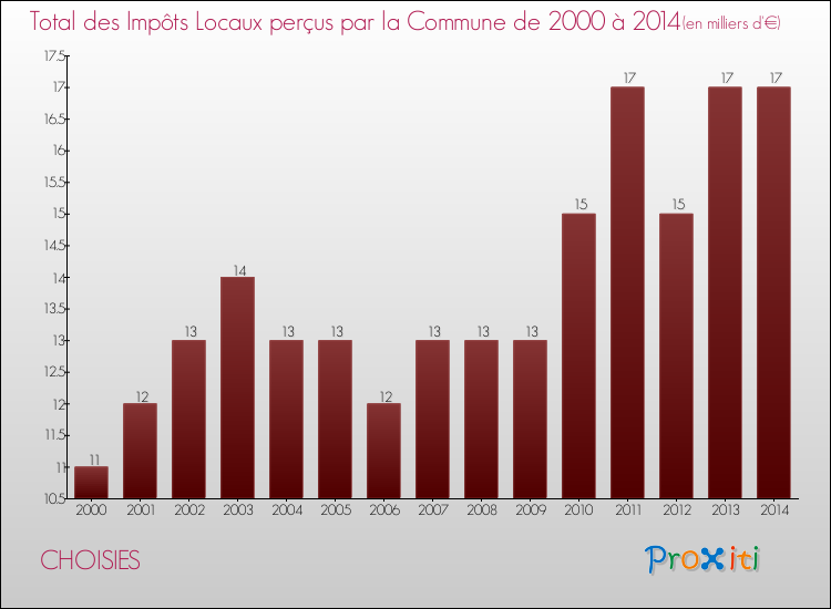 Evolution des Impôts Locaux pour la commune de CHOISIES de 2000 à 2014 Evolution des Impôts Locaux pour CHOISIES de 2000 à 2014