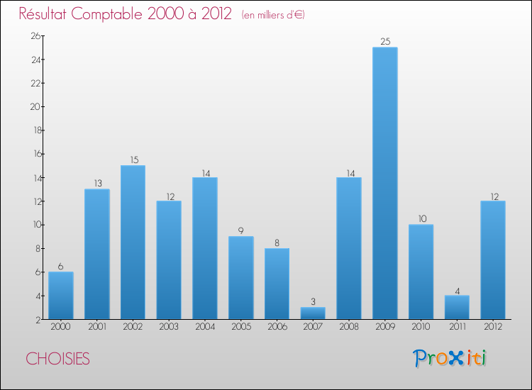 Evolution du résultat comptable pour la commune de CHOISIES de 2000 à 2012 Evolution du résultat comptable pour CHOISIES de 2000 à 2012
