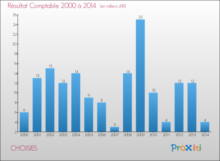 Evolution du résultat comptable pour la commune de CHOISIES de 2000 à 2014 Evolution du résultat comptable pour CHOISIES de 2000 à 2014