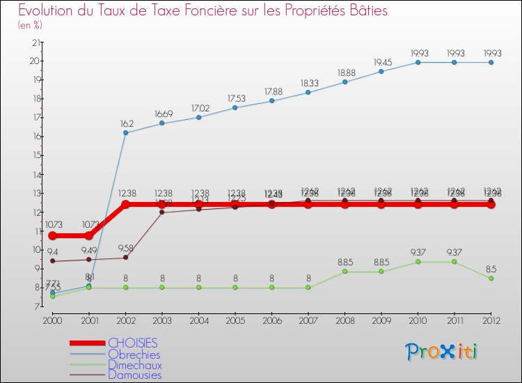Evolution du taux de la taxe foncière sur le bati pour CHOISIES et les communes proches de 2000 à 2012 Comparaison des taux de taxe foncière sur le bati pour CHOISIES et les communes voisines de 2000 à 2012