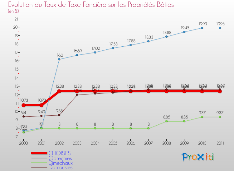 Evolution du taux de la taxe foncière sur le bati pour CHOISIES et les communes proches Comparaison des taux de taxe foncière sur le bati pour CHOISIES et les communes voisines