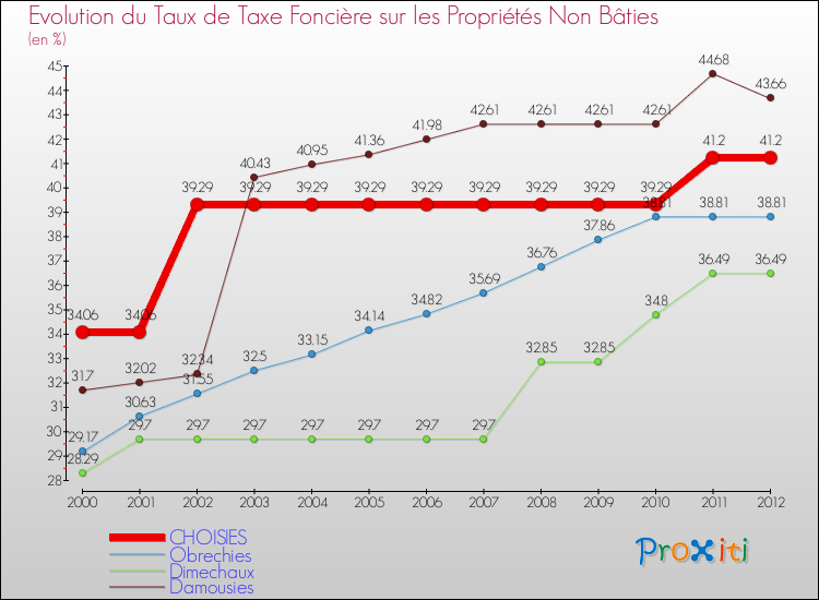 Evolution du taux de la taxe foncière sur les immeubles et terrains non batis pour CHOISIES et les communes proches de 2000 à 2012 Comparaison des taux de la taxe foncière sur les immeubles et terrains non batis pour CHOISIES et les communes voisines de 2000 à 2012