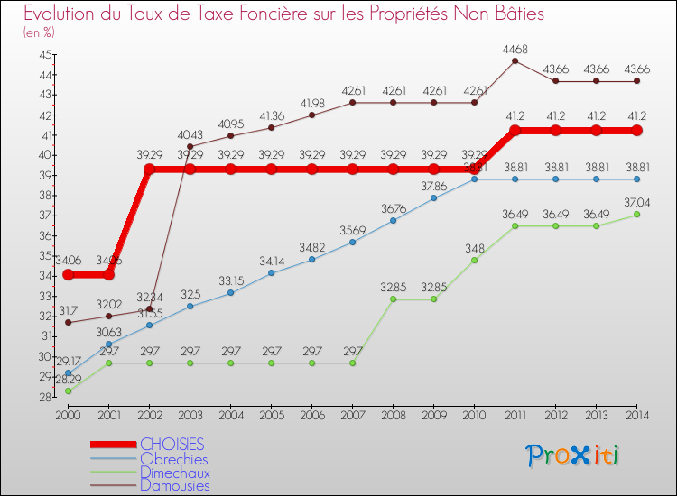 Evolution du taux de la taxe foncière sur les immeubles et terrains non batis pour CHOISIES et les communes proches de 2000 à 2014 Comparaison des taux de la taxe foncière sur les immeubles et terrains non batis pour CHOISIES et les communes voisines de 2000 à 2014